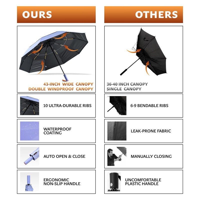 DryDay Umbrella Travel Umbrellas for Rain - Large 46" Windproof