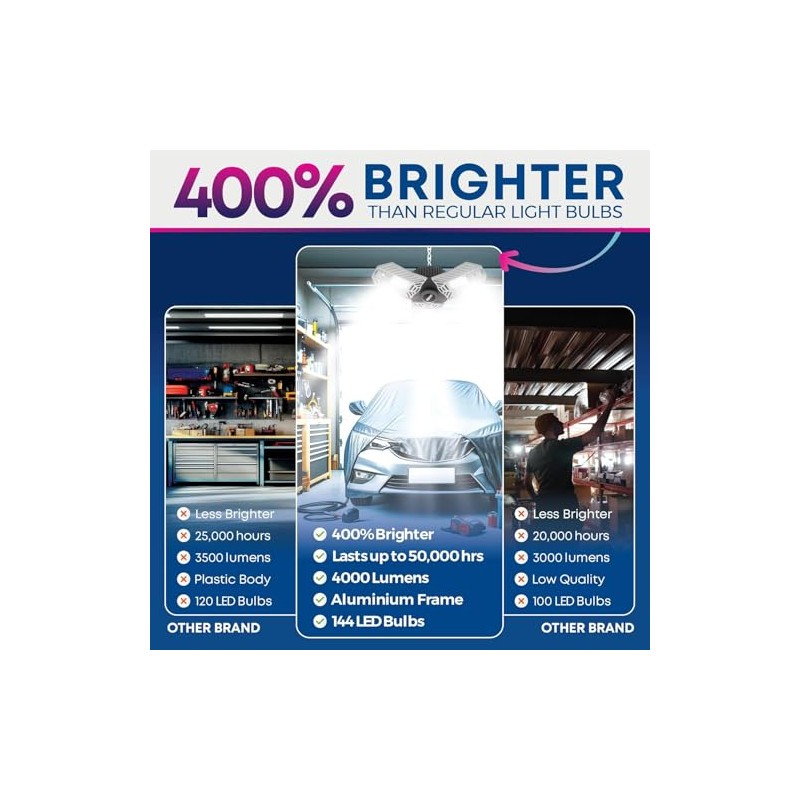 Bell+Howell Triburst Screw in LED Garage Lights, 4000LM LED Shop
