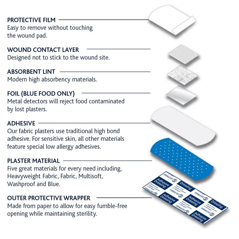 Dependaplast REL540 Food Area Plaster, Blue (Pack of 20)