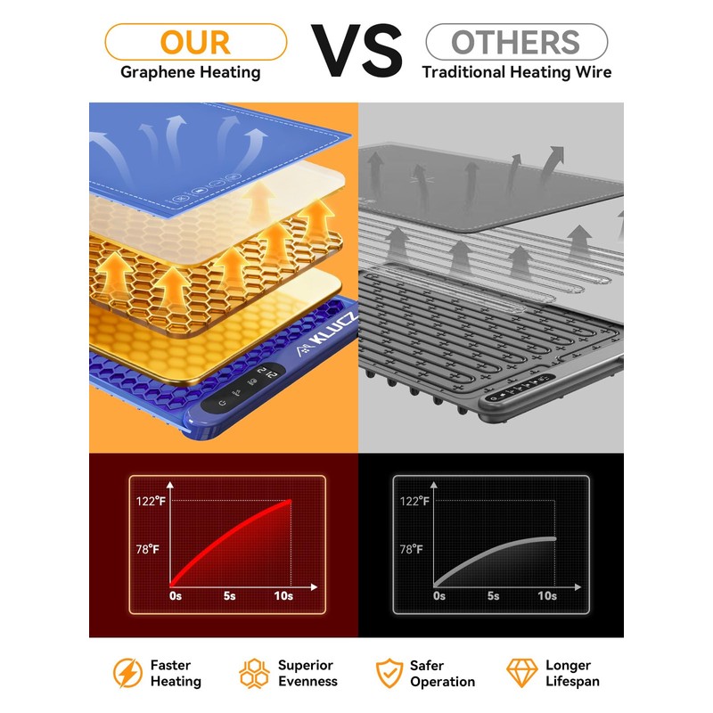 Warming Mat for Food, Electric Foldable Graphene Rapid Food Warmer
