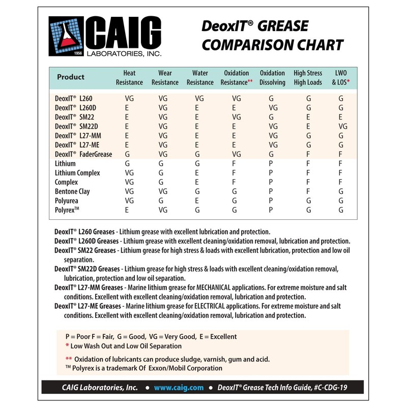 CAIG Laboratories, DeoxIT L260-Q8TP, Lithium Grease, Quartz Particles, 226g Cartridge