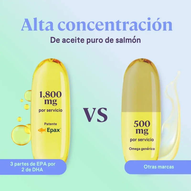 Fit Omega 1800 Ácidos Grasos 1080 Epa 720 Dha 180