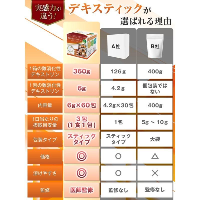 医師も大注目の 難消化性デキストリン 個包装 大容量(6g×60包) 水溶性食物繊維 サッとすぐ溶けて持運びできるスティックタイプ フランス産とうもろこし デキスティック