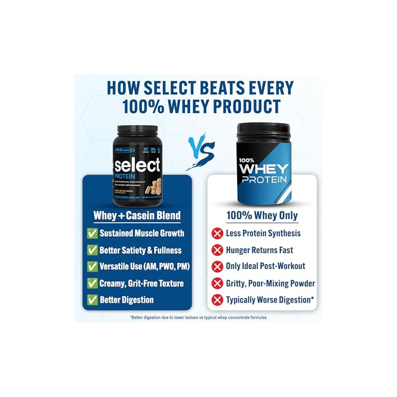 PEScience Select Protein Powder, Peanut Butter Cookie, 27 Serving, Whey