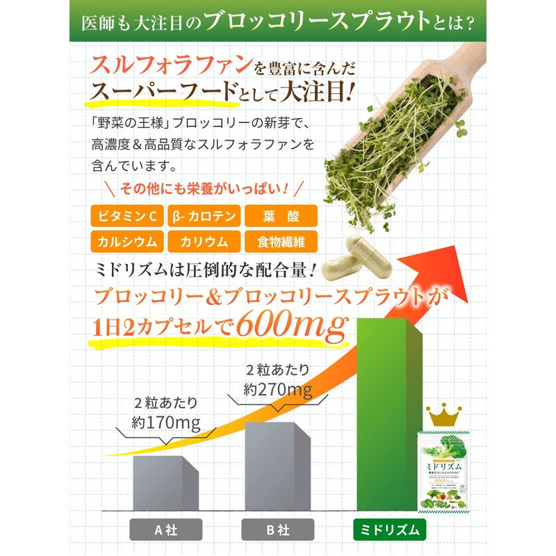 ミドリズム スルフォラファン サプリ ブロッコリー&ブロッコリースプラウト 18000mg/袋 30日分 2粒600mg 60粒 モリンガ 長命草
