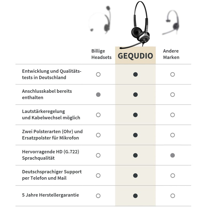 GEQUDIO Headset Compatible with Unify OpenStage 30 40 80 80