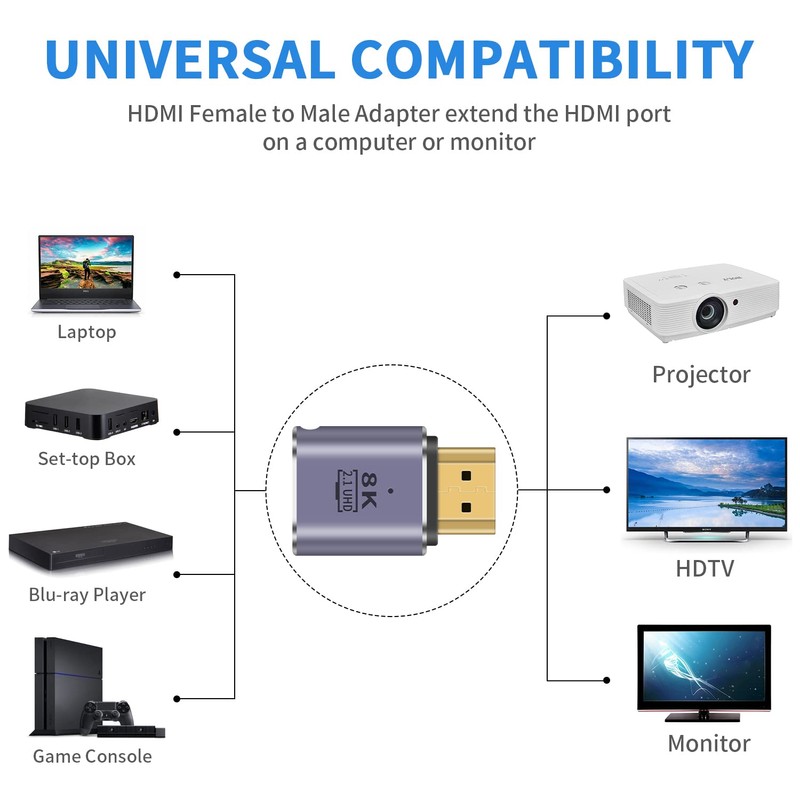 Poyiccot HDMI 2.1 Extension Adapter, 8K HDMI Converter Adapter, 48Gbps