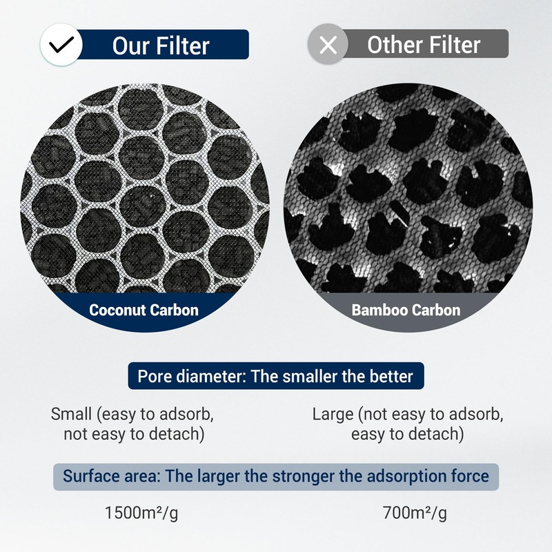 Facecool Replacement Filter Kit Compatible with Rabbit MinusA2 Purifier, Models