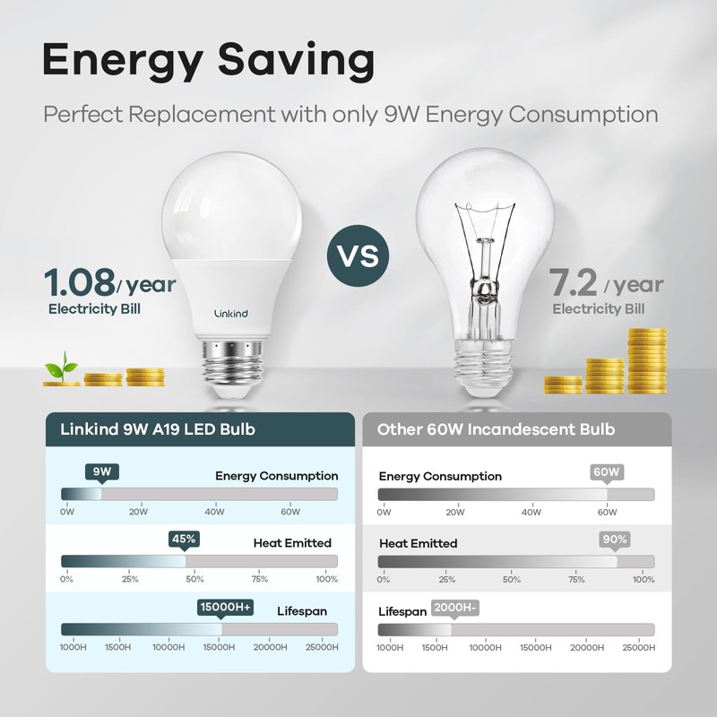Linkind Dimmable A19 LED Light Bulbs, 60W Equivalent, E26 Base,