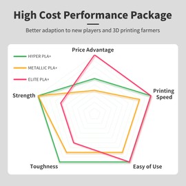 UJOYBIO PLA Plus (PLA+) 3D Printer Filament, Elite PLA PRO for 300 mm/s+ Speed, 1.75mm+/- 0.03mm Filament Fit Most FDM 3D Printers, Neatly Wound Plastic Spool, 1kg Beige (Skin)