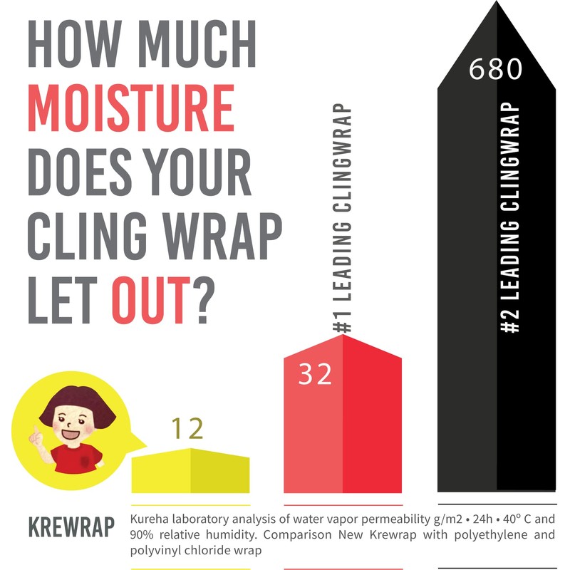 KUREHA Krewrap Plastic Cling Wrap, Pack of 6, 65 sq