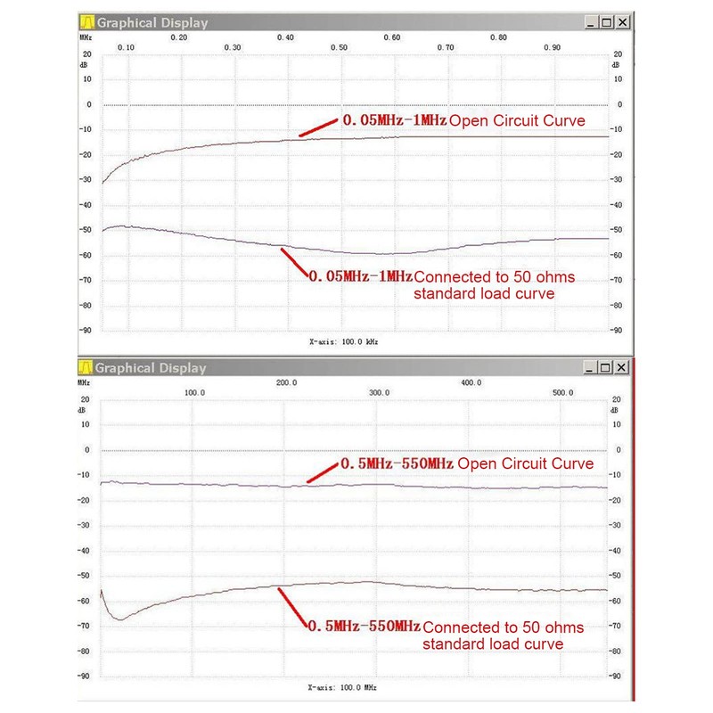 SWR Bridge High Frequency,1-500Mhz Standing Ratio Bridge for Antenna Measurement