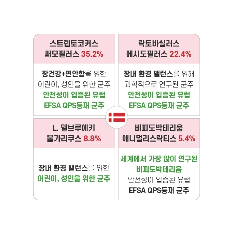 Bifidobacterium Lactobacillus Bifidobacterium Lactobacillus Dead Cells 3 Months / 비피더스