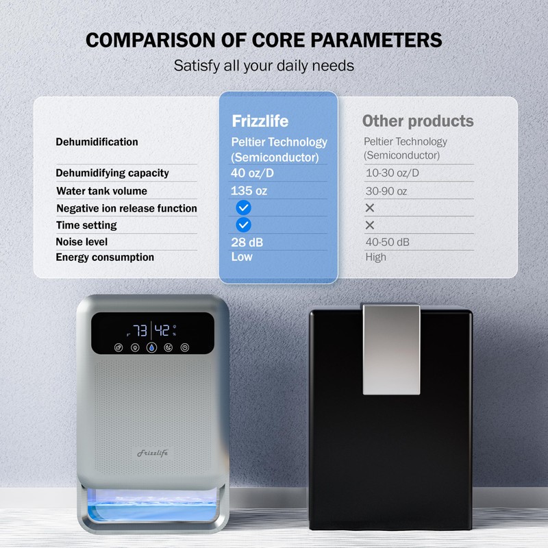 Frizzlife Dehumidifier, 135oz Water Tank, Quiet Small Dehumidifiers With Sleep