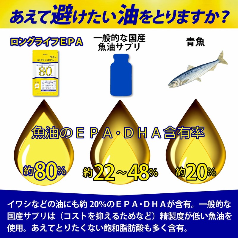 HARELU EPA サプリ 90日分 ロングライフEPA DHA DPA 純度83% 国内製造 エイコサペンタエン酸