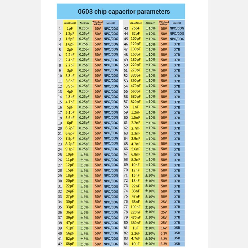 0603 Capacitor Kit - 84 Values Sample Book for Electronic