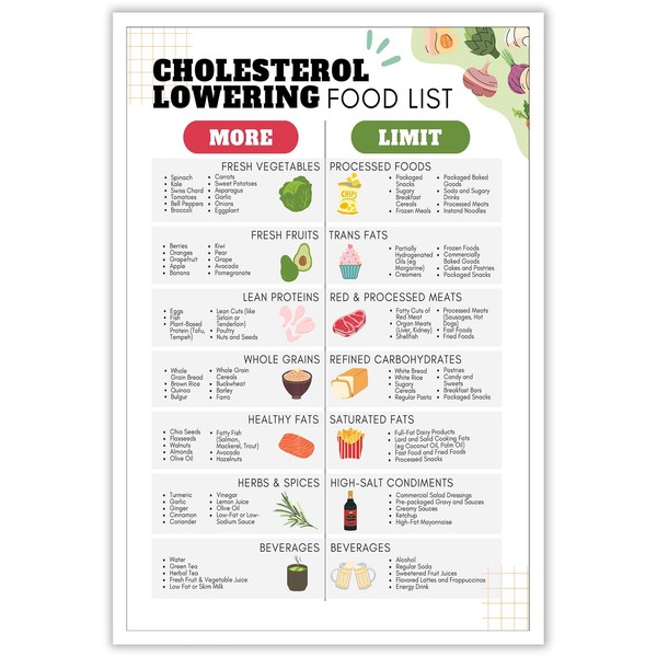 Cholesterol Lowering Food List Poster 2 Diabetes High Blood Pressure