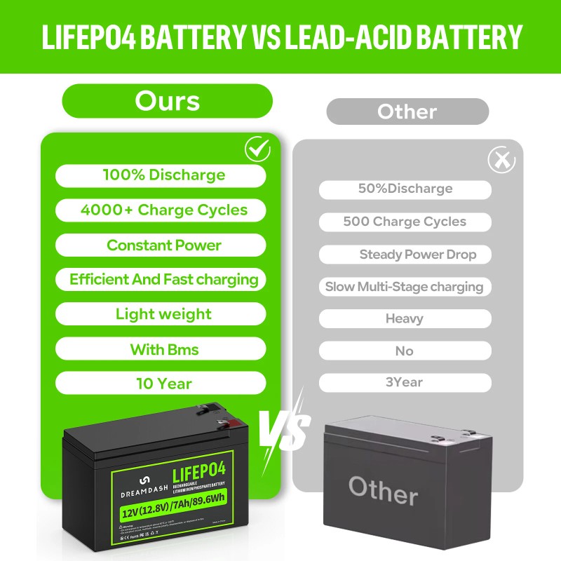 DREAMDASH 12.8V 7Ah LiFePO4 Lithium Battery 4000+ Deep Cycle for