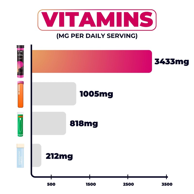 Tonic Health Daily Immunity Tablets - 4-in-1 Effervescent Multivitamins, Minerals