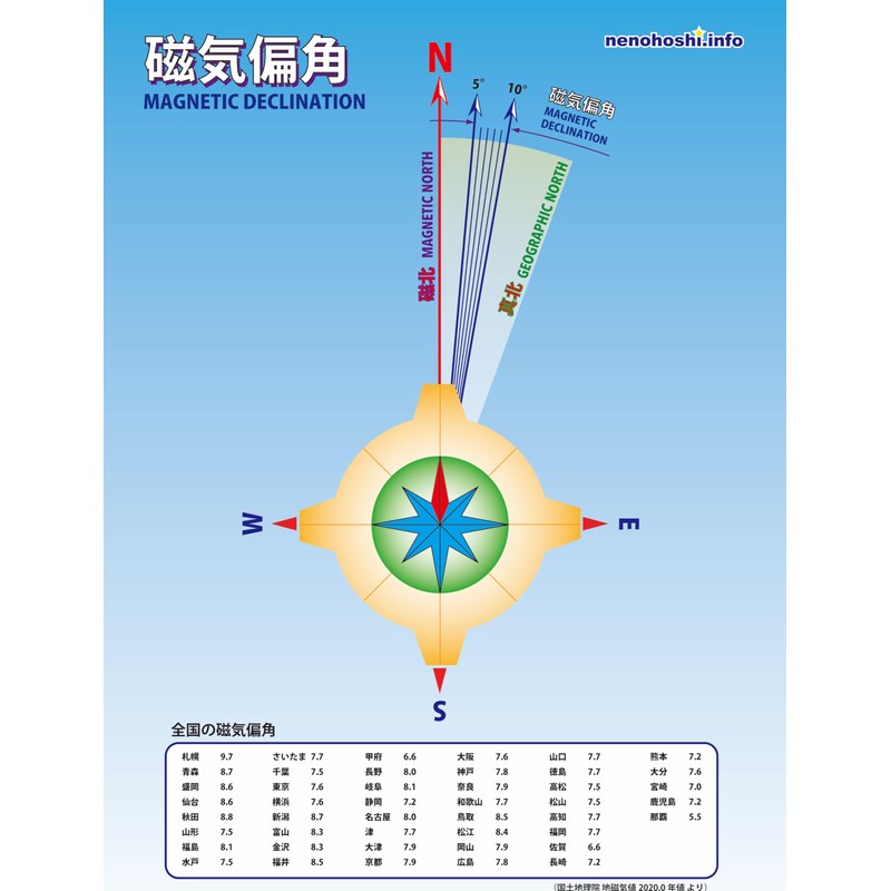Komoboshi Kyuku Co., Ltd. Compass Magnetic Needle Free Study Summer