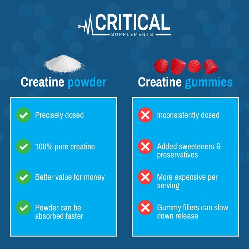 Critical Supplements Creatine Monohydrate Powder 300g (60 x 5g Servings)