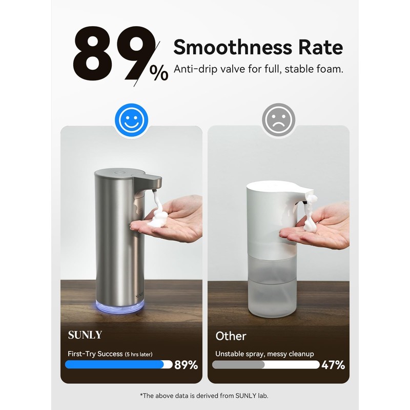 SUNLY Automatic Foam Soap Dispenser, 0.2s Fast Sensor, USB-C Rechargeable,