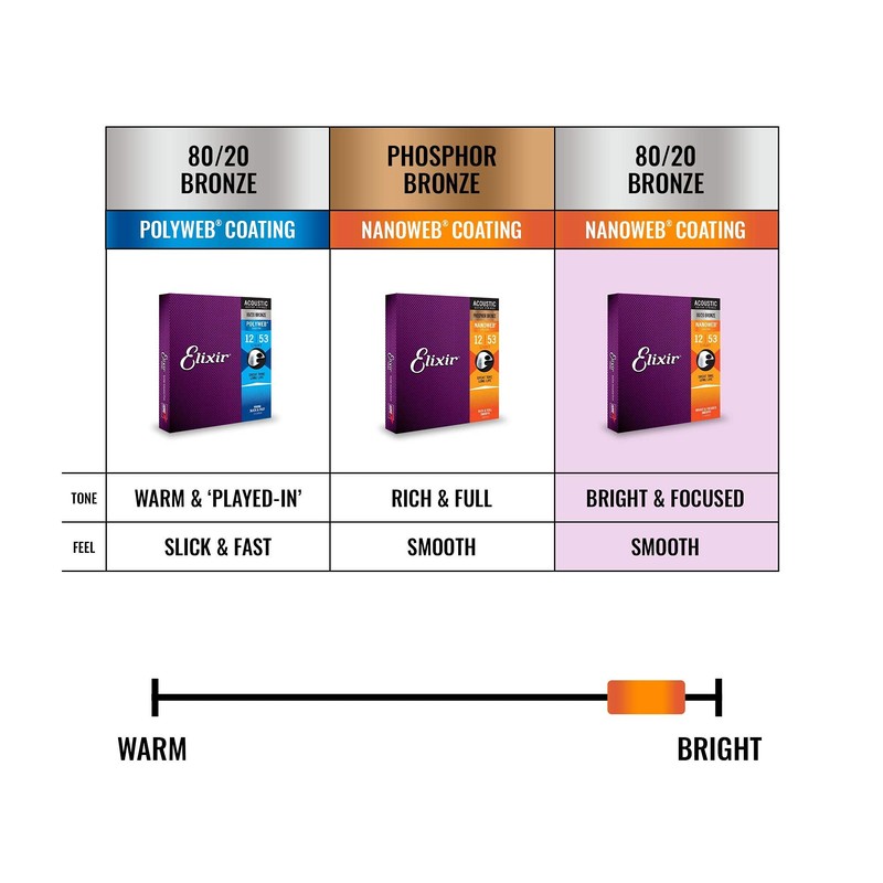 ELIXLR Strings 80/20 Bronze Acoustic Guitar Strings w NANOWEB Coating,