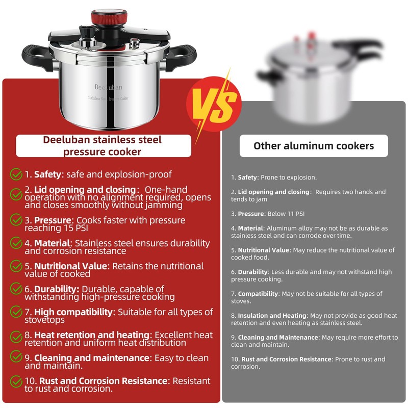 6.3 QT Pressure Cooker, 304 Stainless Steel - Explosion-Proof Lock,