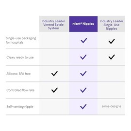 Nfant Pezones | Listo para usar - Pezón de flujo lento, morado (6 ml/min), paquete de 4 | pezones ventilados anticólicos