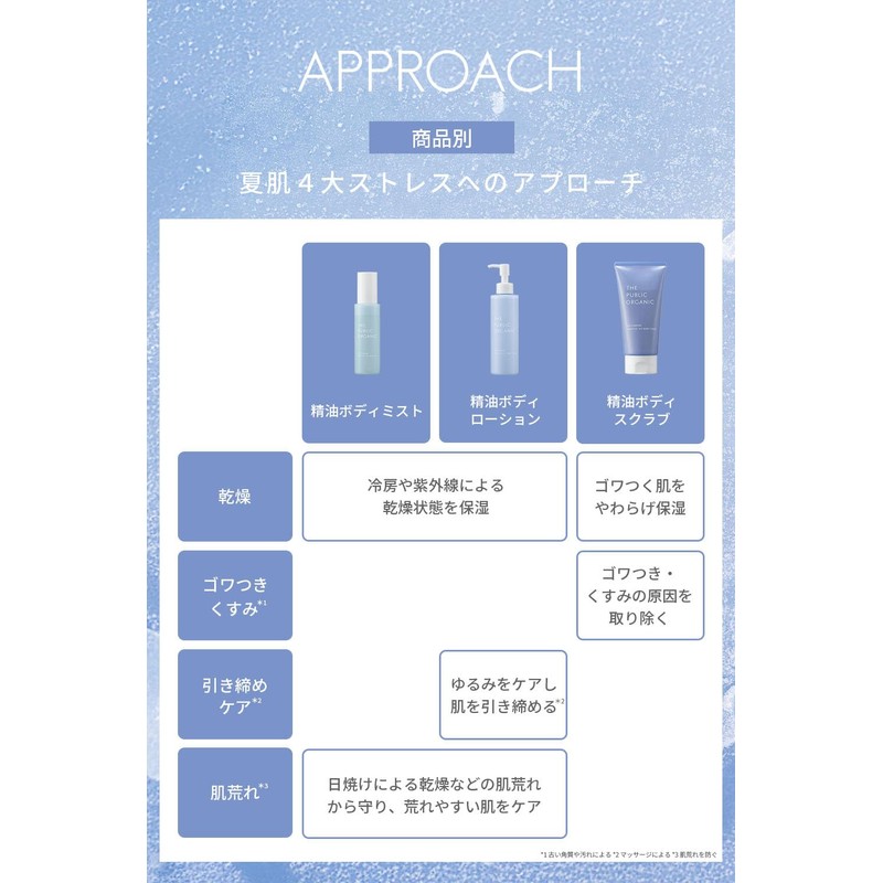 The Public Organic Ice Comfort Essential Oil Body Lotion 6.1