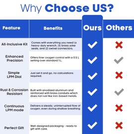 KOKAND Oxygen Regulator 0-15LPM - Oxygen Tank Regulator with Gauge, CGA-870 Fitting - Includes Wrench Key, 5 Brass Yoke Washer Seals, and 2 Tubing Swivel Connectors - O2 Flow Meter - Blue