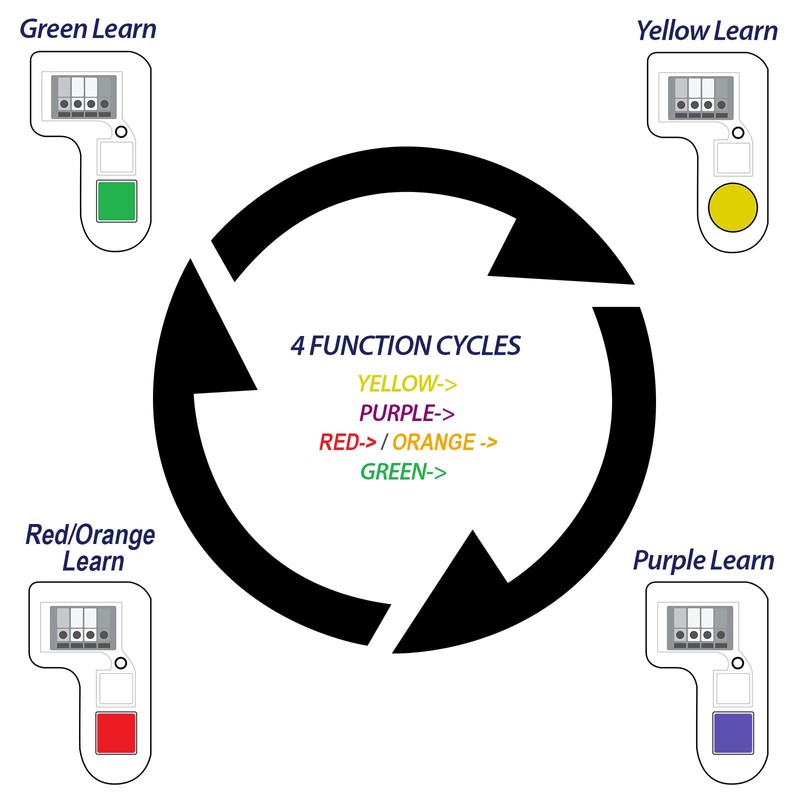 2 Multi-Function Wall Keypad Control Panels for LiftMaster 41A5273-1 78LM