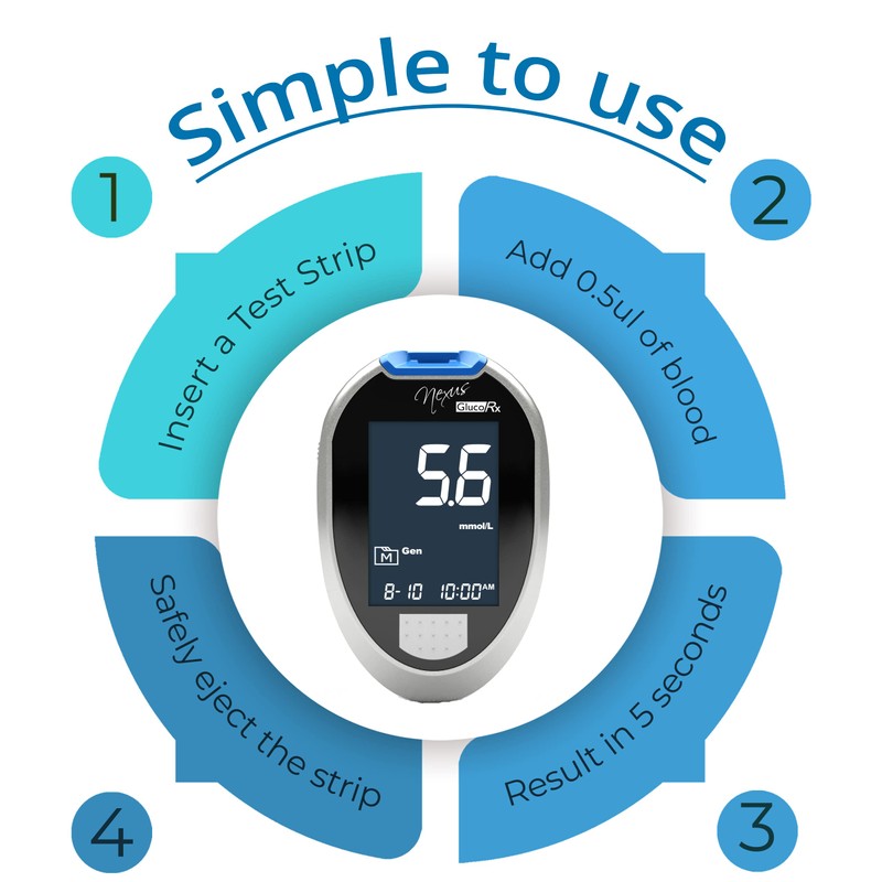 GlucoRx GlucoRx Nexus Blood Glucose Monitoring System Kit (Eligible for