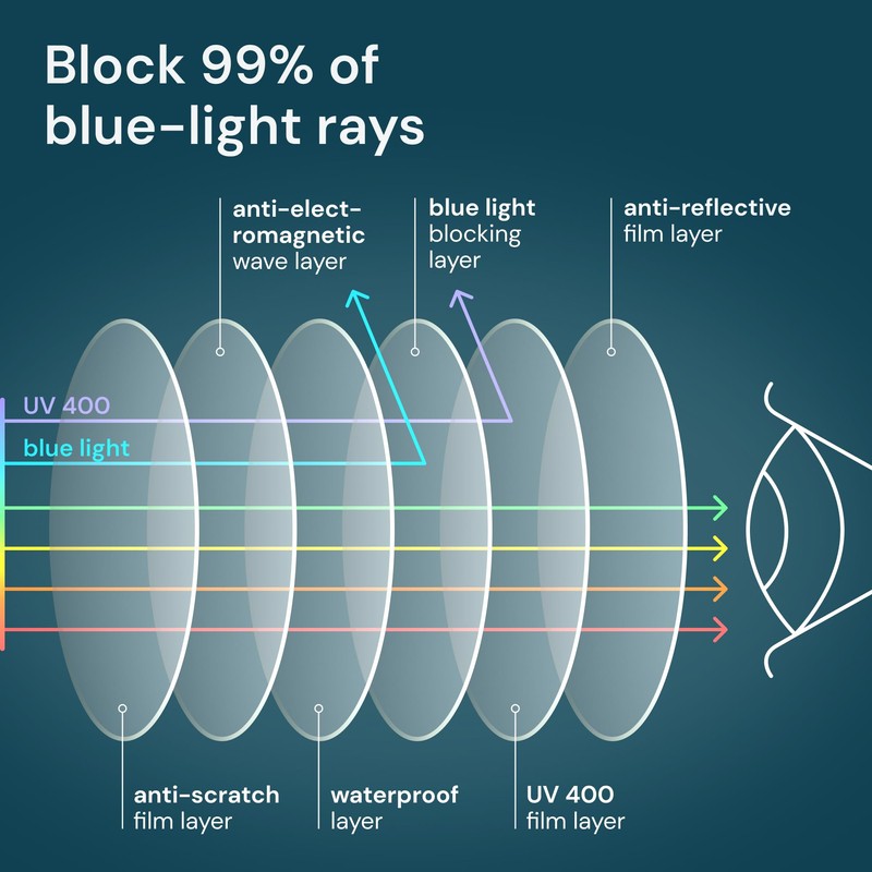 Gaoye 2-Pack of Reading Glasses - Blue-Light Filter, UV Protection