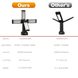 Upgraded Aluminum13200mAh Rechargeable Work Light with Folding Stand and Carrying Bag, AODOO 8000 Lumen Stepless Dimmable, White/Warm/Nature White/RED(SOS) with Detachable Tripod (Standard)