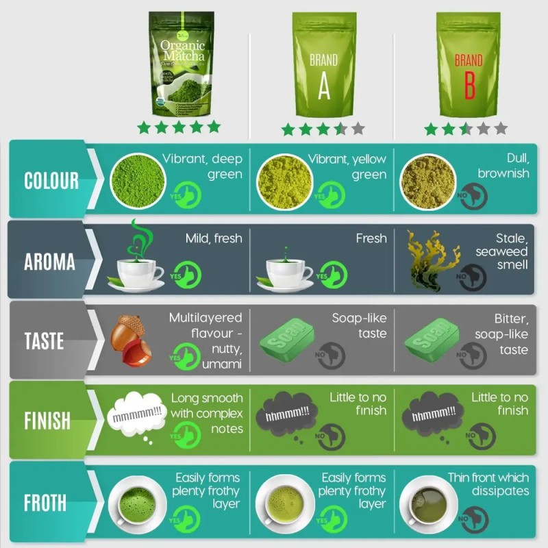 Orgánica Té Verde Matcha Polvo Certificado Usda - 100% Puro