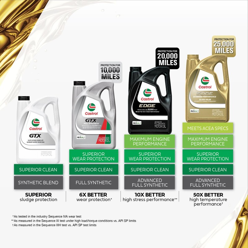 Castrol EDGE Extended Performance 5W-20 Advanced Full Synthetic Motor Oil,