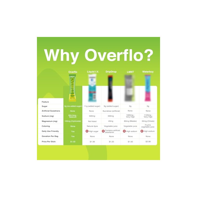 Overflo Paquetes de electrolitos en polvo mezcla de hidratación sin