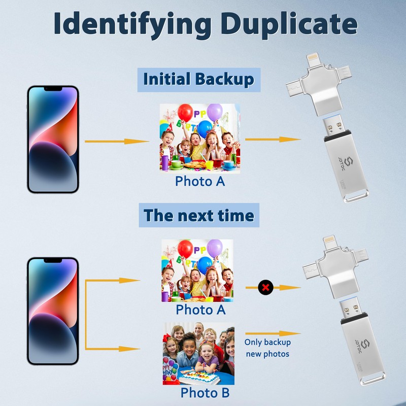 128GB 4 in 1 Photo Stick for All Devices, Plug