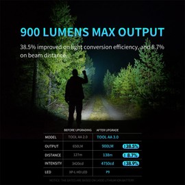 LUMINTOP Tool AA 2.0 EDC Flashlight, Pocket-Sized Keychain Light, Super Bright 650 Lumens, 5 Modes with Mode Memory, IP68 Waterproof LED Torch for Camping Hiking Emergency