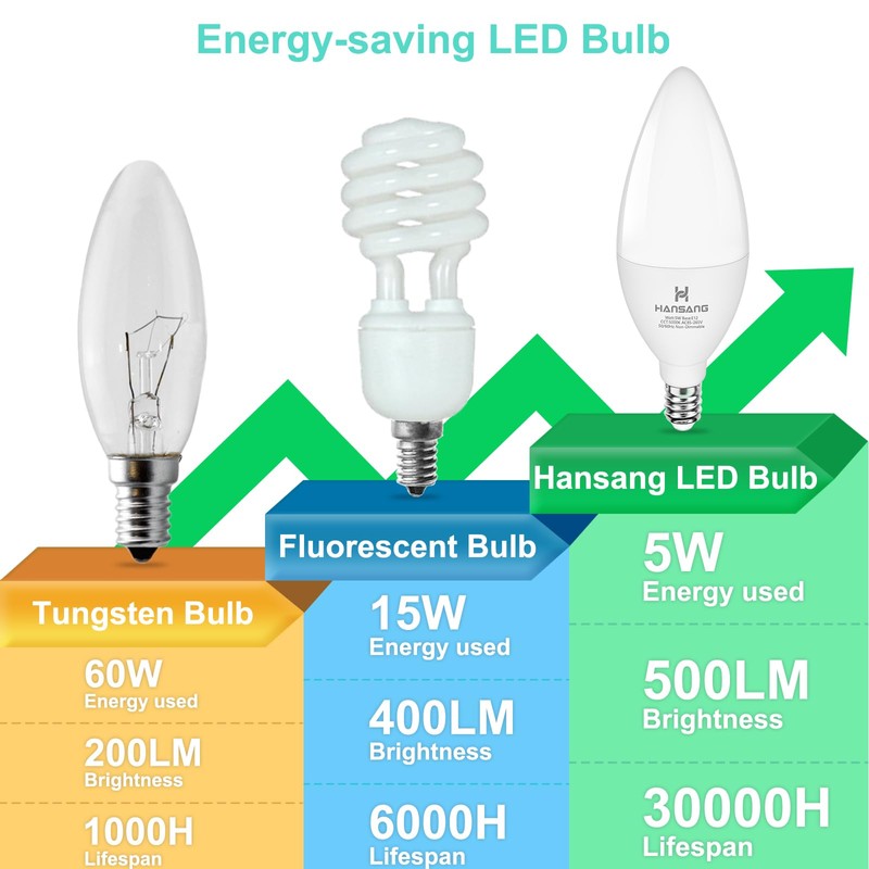 hansang E12 LED Light Bulbs 5000K Bright Daylight, 60W Type