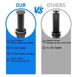 SOCKORATECH Pop up Outlet for countertop 4.72in Desk Grommet Power Station PD20W USB C 4 Outlets 3 USB Ports 1 Wireless charger 15A Outlets Fast charging Space Saver Outlet for Kitchen Office 6ft Cord