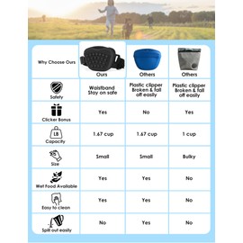 Gobeigo Dog Treat Pouch with Training Clicker 2.0-Upgrade Stronger Magnetic Closure to Avoid Spilling, 1.67 Cup Silicone Treat Bag Fanny Pack with Waist Belt for Pet Training Walking (Black)