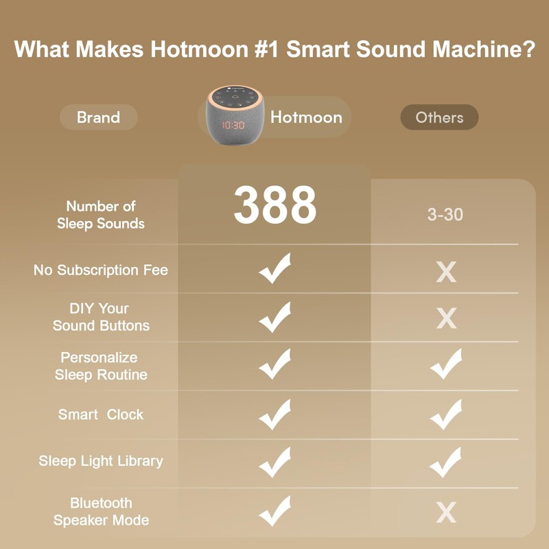 Hotmoon Sound Machine 388 Soothing Sounds White Noise Machine for