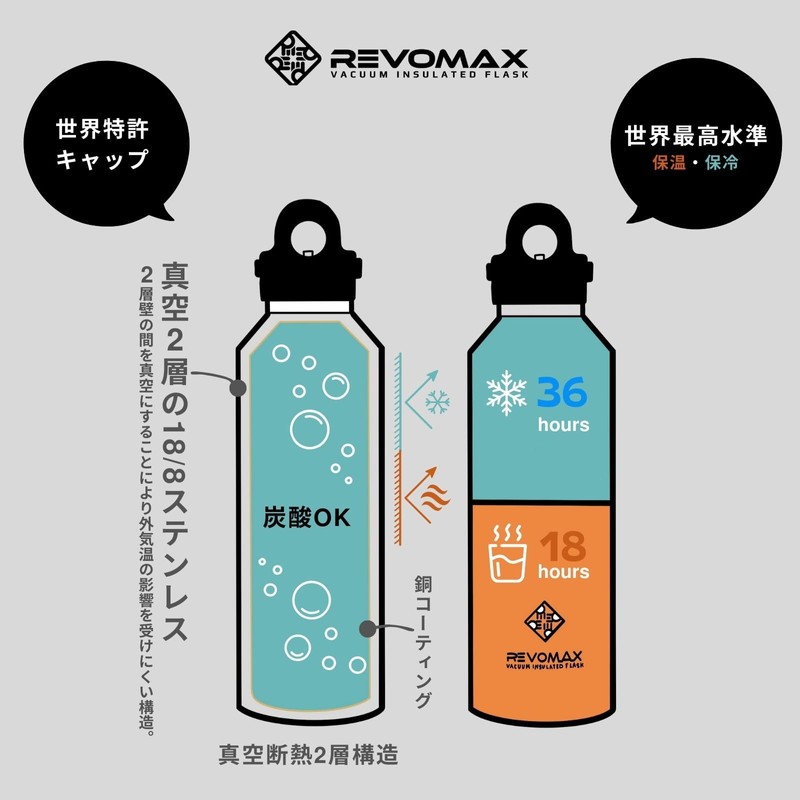 【REVOMAX Official】32oz 950ml Carbonated Compatible Approx. 1 Liter Stainless Steel