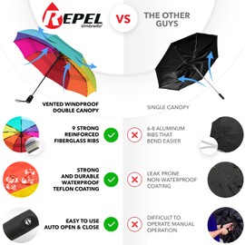 Repel Umbrella Windproof Travel Umbrellas for Rain - Easy Auto Open Close, Durable & Compact Umbrella, Strong Fiberglass Frame, Waterproof Canopy - Backpack, Purse, Portable Umbrella for Travel