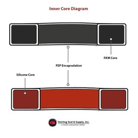 Sterling Seal & Supply, Inc. (STCC) 1" Encapsulated Kamlock™ Gasket, FEP Silicone, Red (Pack of 10)
