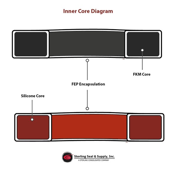 Sterling Seal & Supply, Inc. (STCC) 1" Encapsulated Kamlock™ Gasket,