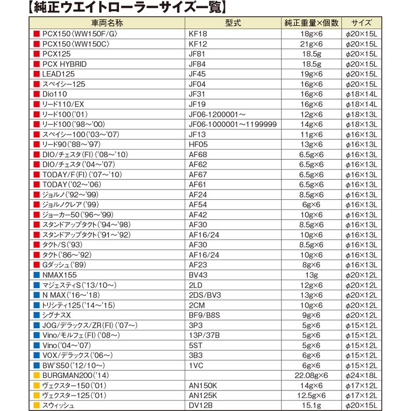 デイトナ(Daytona) バイク用 DWR ウエイトローラー φ16×13mm 5.0g 方向指定なし 3個セット 90416