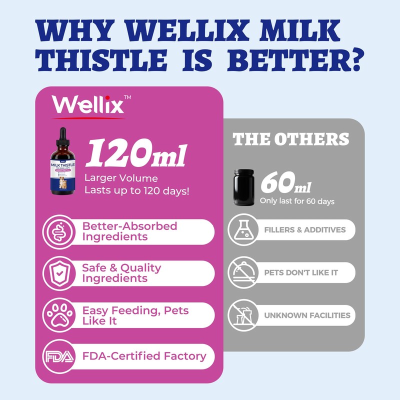 Wellix 120ml Milk Thistle for Cats & Dogs, Advanced Formula